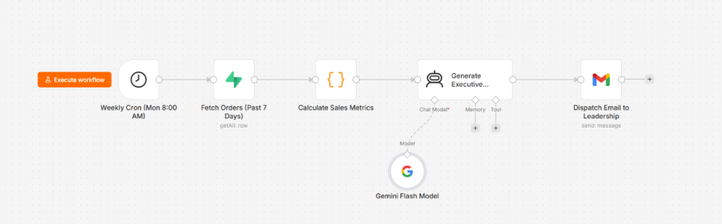 E-commerce Weekly Sales Summary Automation workflow screenshot
